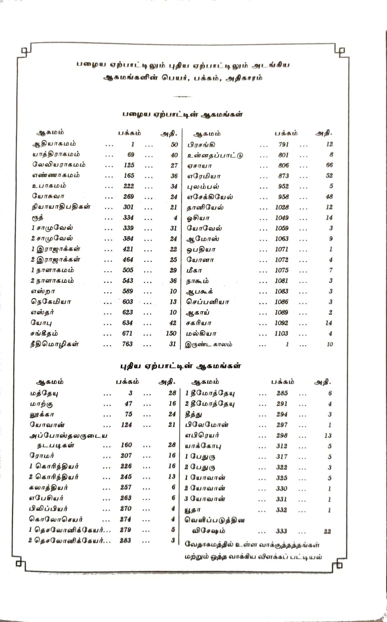 OV 27 TI Korean Tamil Bible: Compact Burgundy Edition with Open Thumb Index (ISBN 9788122121421)